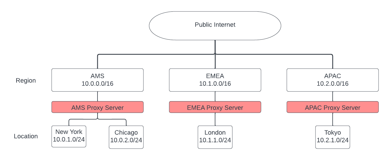 Deep Dive into PAC Files: Advanced Features and Best Practices for ...